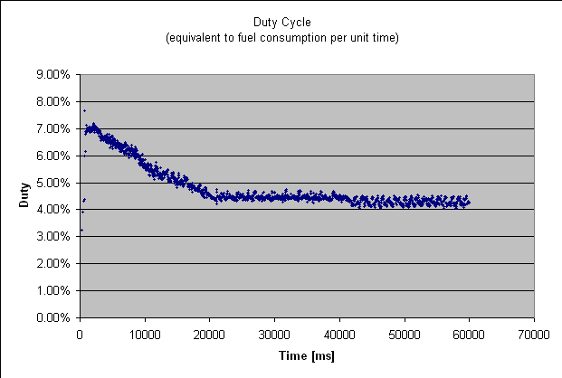 Idling vs starting injector duty cycle Idling vs starting injector duty cycle