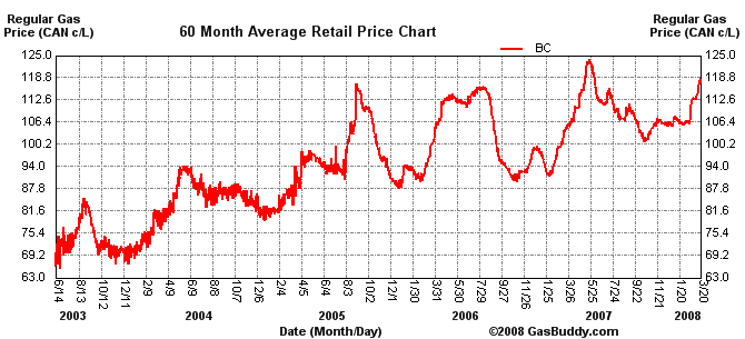 gas price history